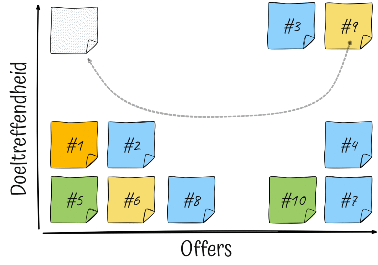 Doeltreffendheid versus offers 2