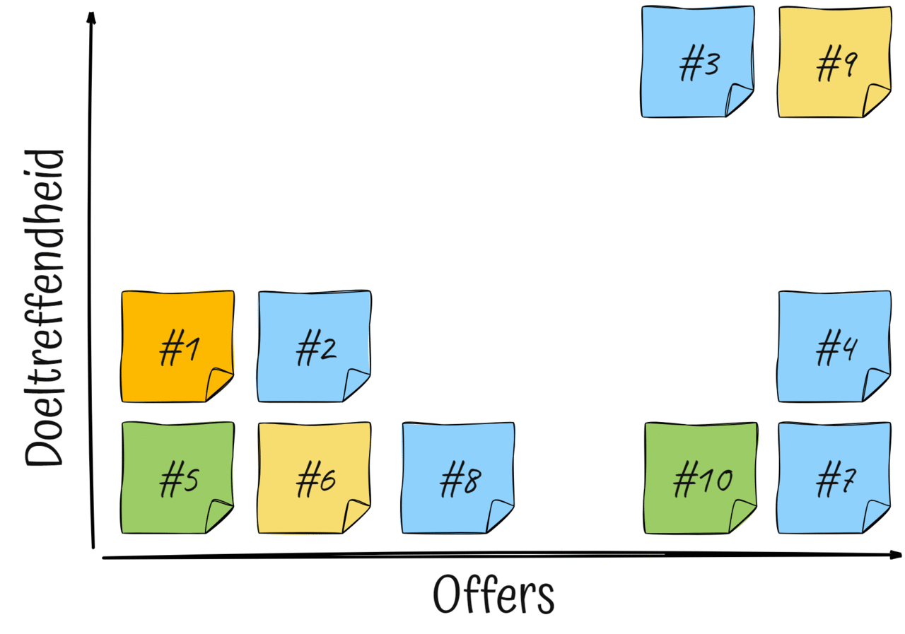 Doeltreffendheid versus offers 1