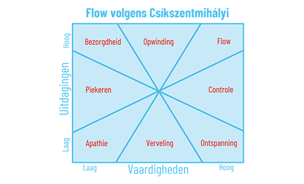 FLOW model