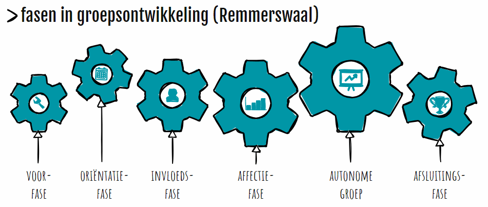 Groepsfasen volgens Remmerswaal Groepsfasen volgens Remmerswaal