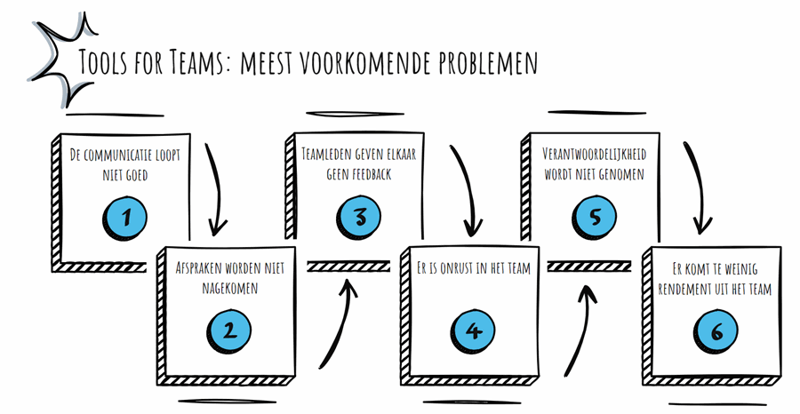 De meest voorkomende problemen in een team